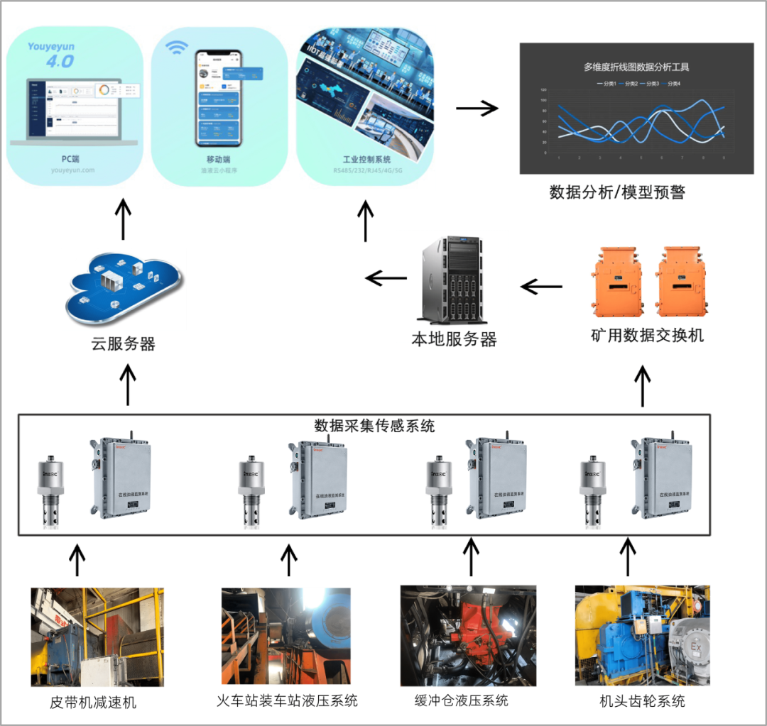 煤礦設備潤滑在線監(jiān)測系統架構設計圖