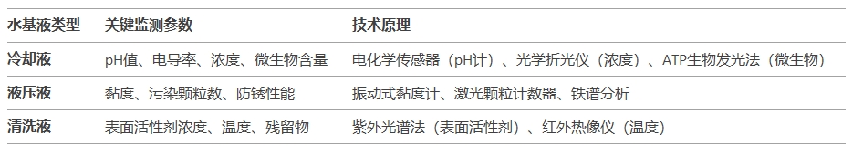 不同水基液的監(jiān)測(cè)參數(shù)與技術(shù)原理圖