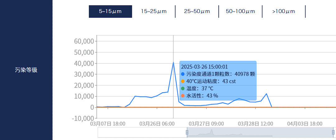 電廠 案例:低壓汽輪機油質在線監測系統部署與應用成效,賦能電力智慧化運維圖9