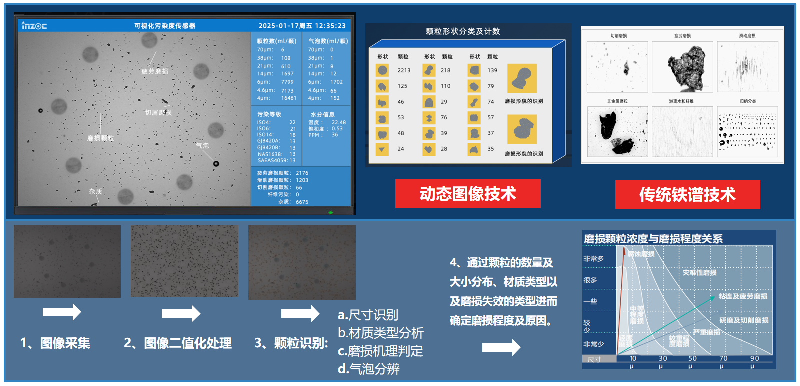 過濾產品檢測技術宣貫會：智火柴解讀動態(tài)圖像分析技術賦能液壓顆粒污染控制 圖5