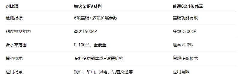 油品6合1監(jiān)測傳感器哪家好?智火柴IFV系列多參量油液傳感器全解析 圖3