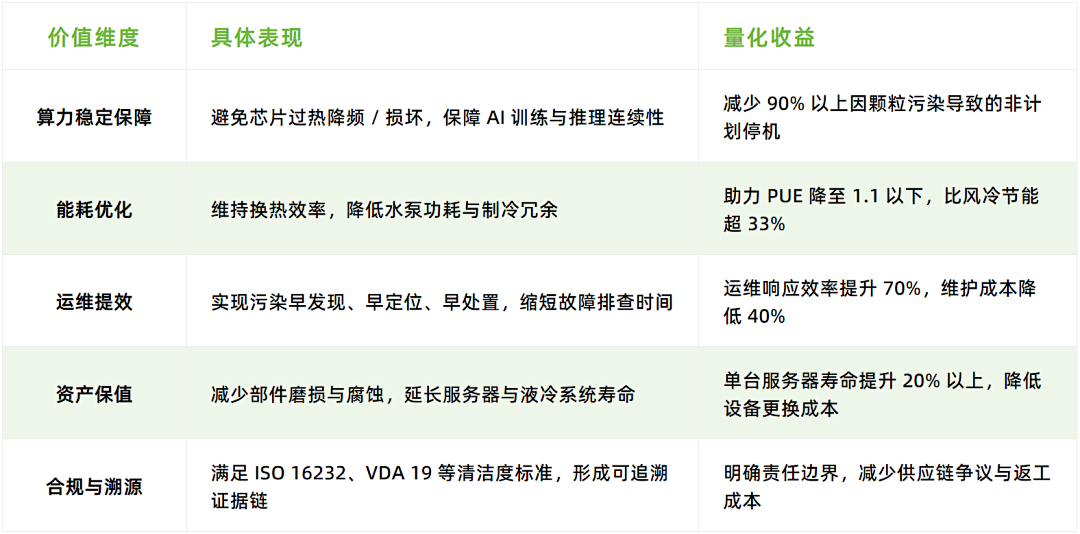 AI算力數(shù)據(jù)中心的液冷系統(tǒng)顆粒監(jiān)測的必要性及價值 圖4.png