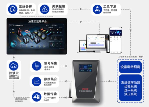 什么是”智潤(rùn)滑“在線油液監(jiān)測(cè)系統(tǒng)?